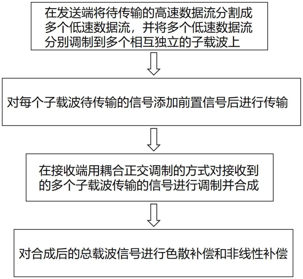 一種光纖通信鏈路的載波調(diào)制方法與流程