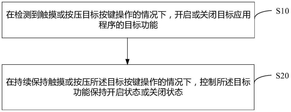 應(yīng)用程序的功能控制方法、電子設(shè)備及可讀存儲介質(zhì)與流程