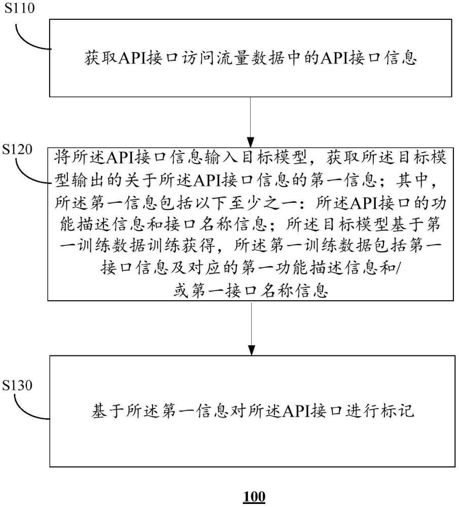 API接口的標記方法、裝置、電子設備、存儲介質及產(chǎn)品與流程