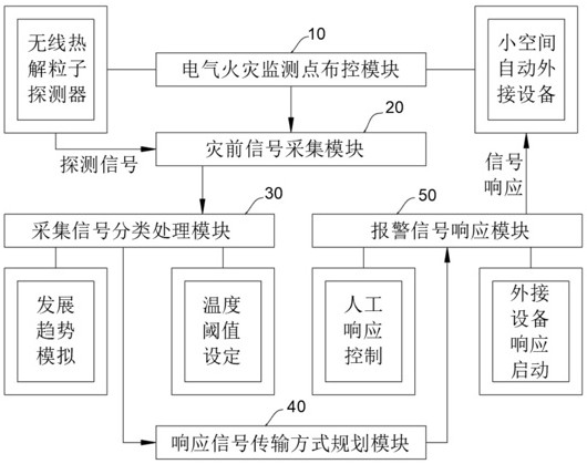 一種應(yīng)用于電氣設(shè)備具備極早期火災(zāi)預(yù)警的系統(tǒng)的制作方法