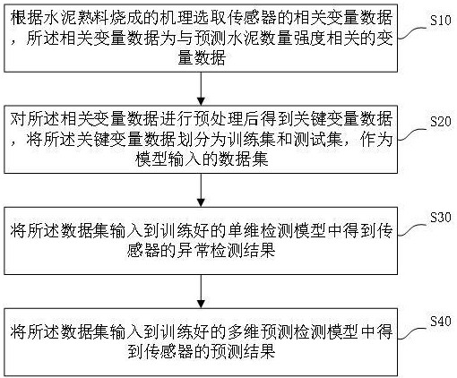 回轉(zhuǎn)窯傳感器時序異常監(jiān)測方法、存儲介質(zhì)及電子設(shè)備與流程