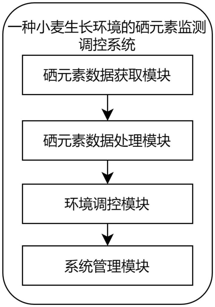 一種小麥生長(zhǎng)環(huán)境的硒元素監(jiān)測(cè)調(diào)控系統(tǒng)及方法