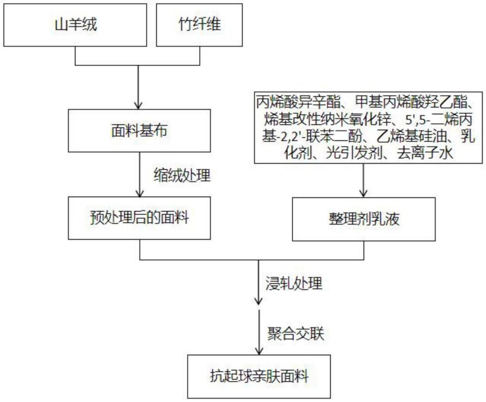 一種抗起球親膚面料及其制備方法與流程