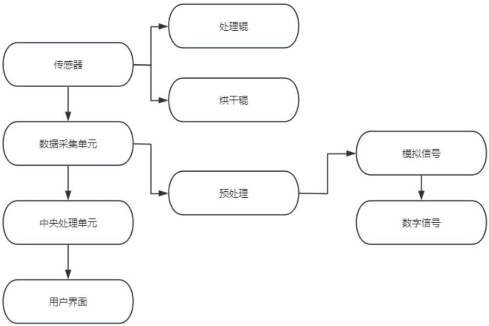 一種紡絲機的處理輥和烘干輥控制系統(tǒng)的制作方法