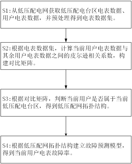 一種基于拓?fù)渥R(shí)別的低壓配網(wǎng)故障預(yù)測(cè)方法、系統(tǒng)、設(shè)備及介質(zhì)與流程