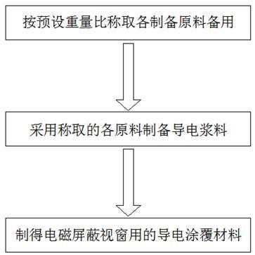 一種耐磨損性能好的電磁屏蔽視窗用的導(dǎo)電材料及其制備方法與流程