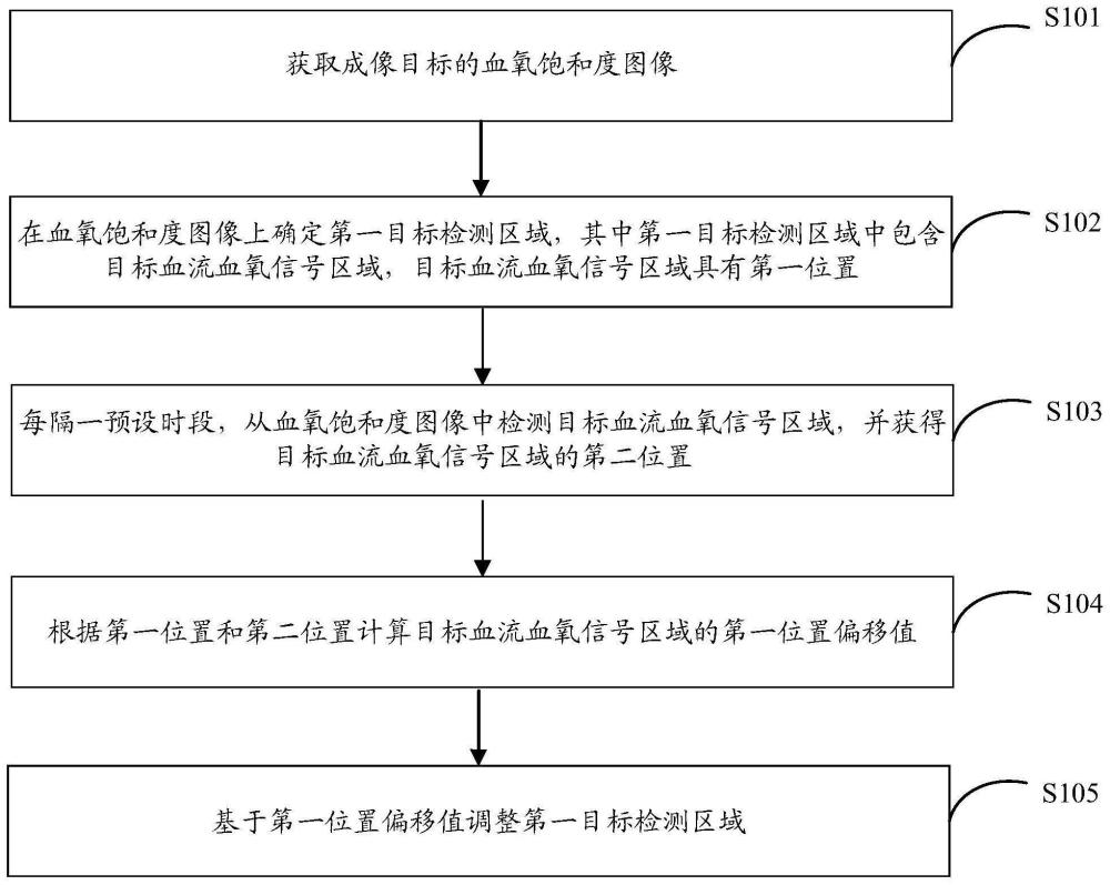 一種光聲成像系統(tǒng)及處理光聲信號(hào)的方法、存儲(chǔ)介質(zhì)與流程