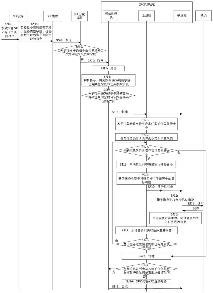 任務(wù)執(zhí)行的方法及相關(guān)裝置與流程