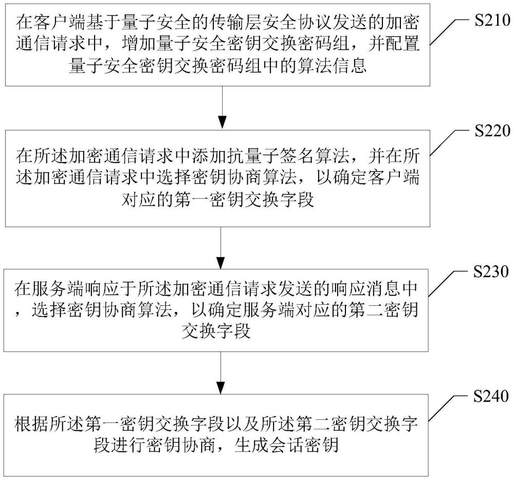 密鑰生成方法及裝置、計算機程序產(chǎn)品、電子設(shè)備與流程