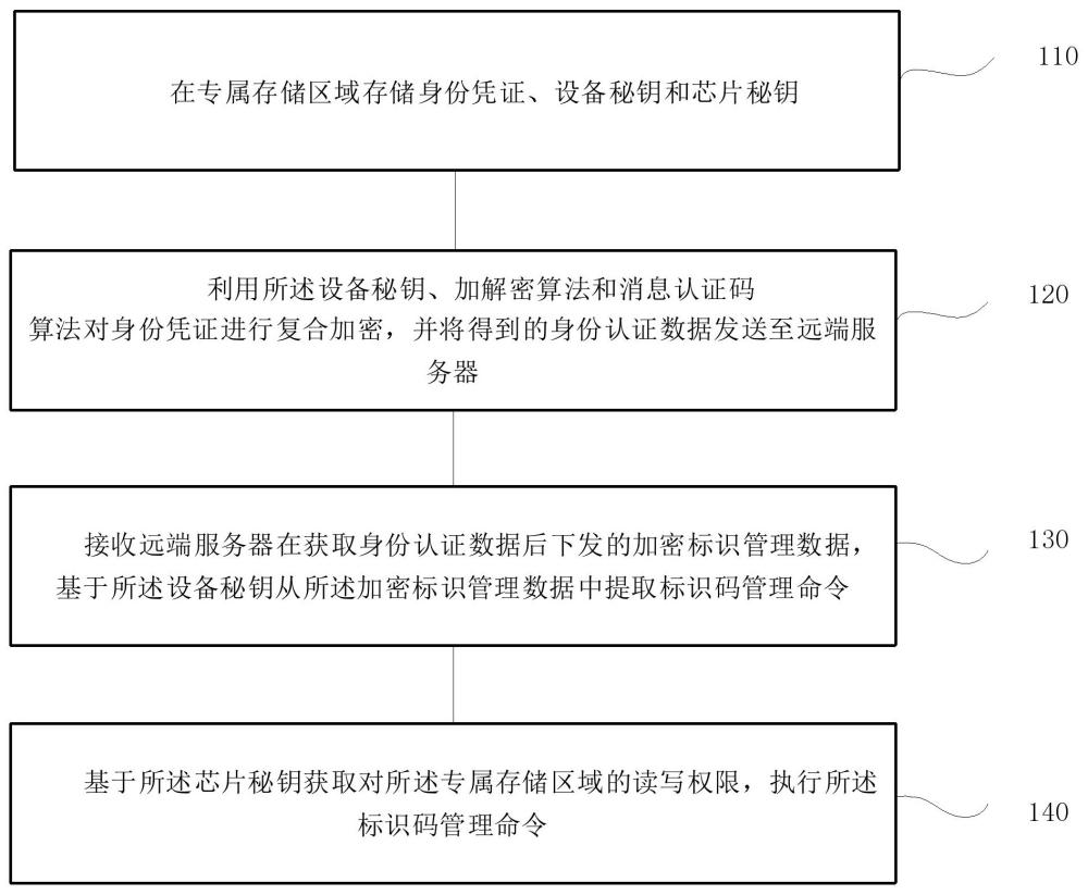 基于加密功能的標(biāo)識(shí)碼管理方法、系統(tǒng)、終端及存儲(chǔ)介質(zhì)與流程