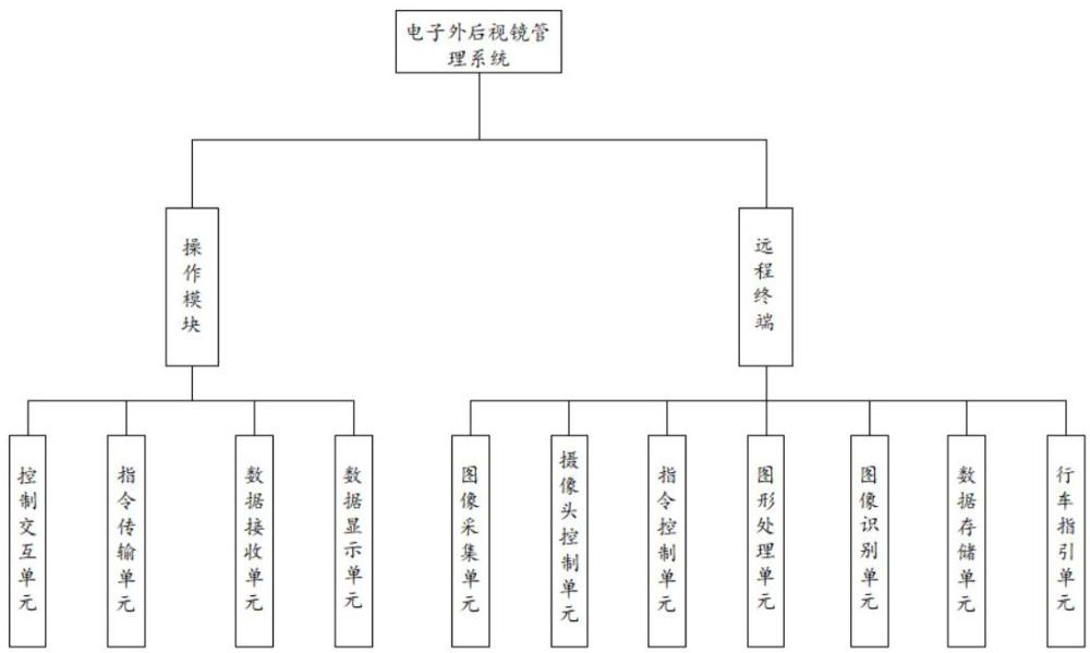 一種夜間行車汽車電子外后視鏡管理系統(tǒng)的制作方法