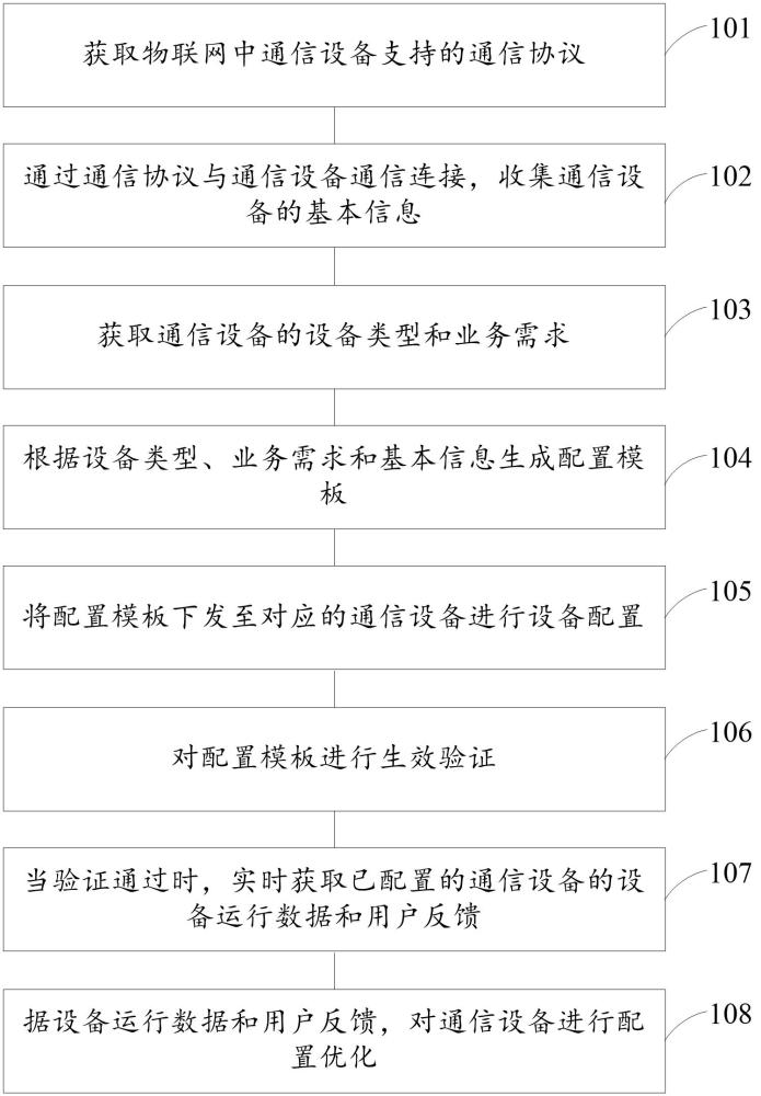 物聯(lián)網通信設備配置管理方法、裝置、設備及存儲介質與流程