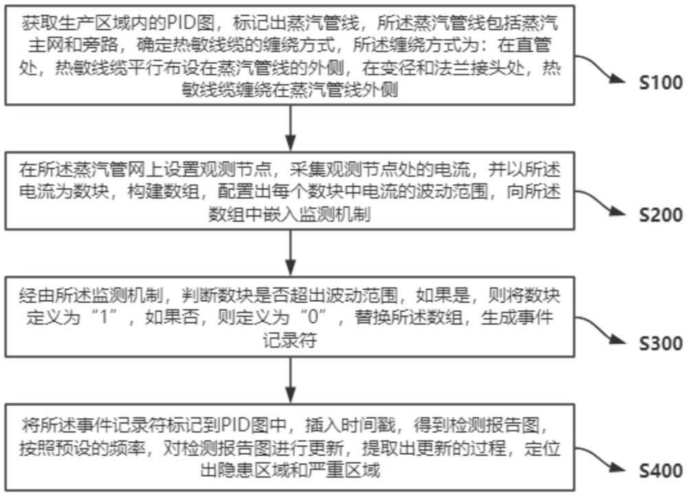 一種高溫蒸汽泄漏檢測(cè)定位方法及系統(tǒng)與流程