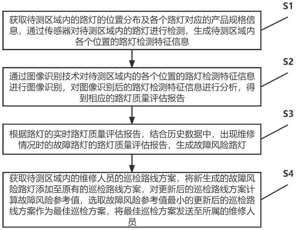 一種基于云計算的智慧路燈智能化監(jiān)管系統(tǒng)及方法與流程