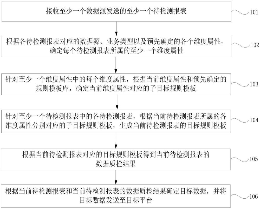 一種數(shù)據(jù)質(zhì)檢方法、裝置、設(shè)備、程序產(chǎn)品及存儲(chǔ)介質(zhì)與流程