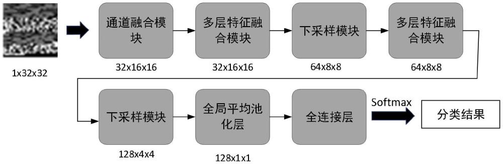 一種基于特征融合的惡意流量分類方法