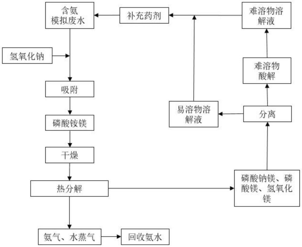 一種磷酸銨鎂晶體熱分解并再生循環(huán)沉氨的方法