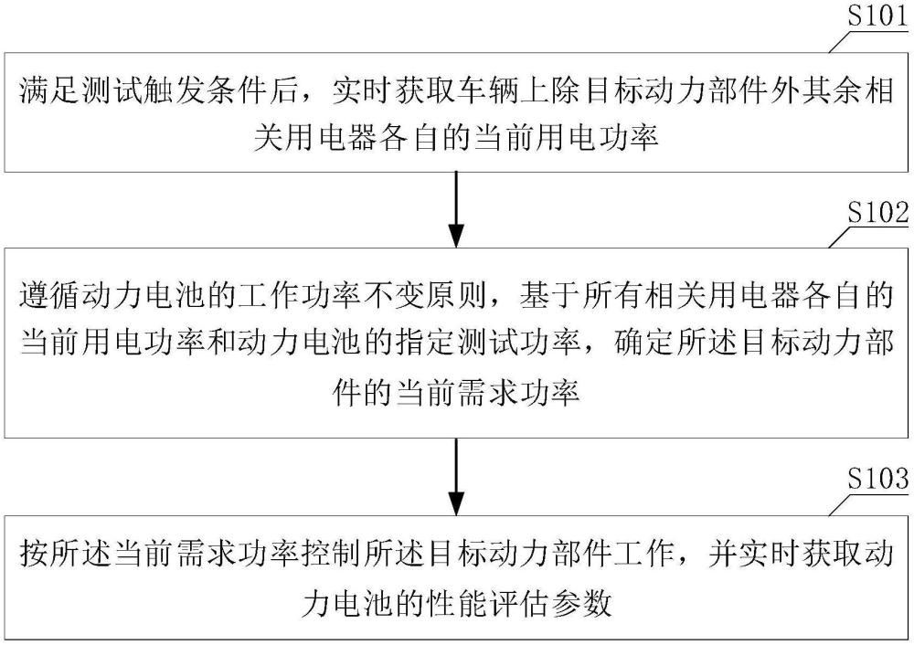 一種動(dòng)力電池的測(cè)試方法、裝置、電子設(shè)備及存儲(chǔ)介質(zhì)與流程