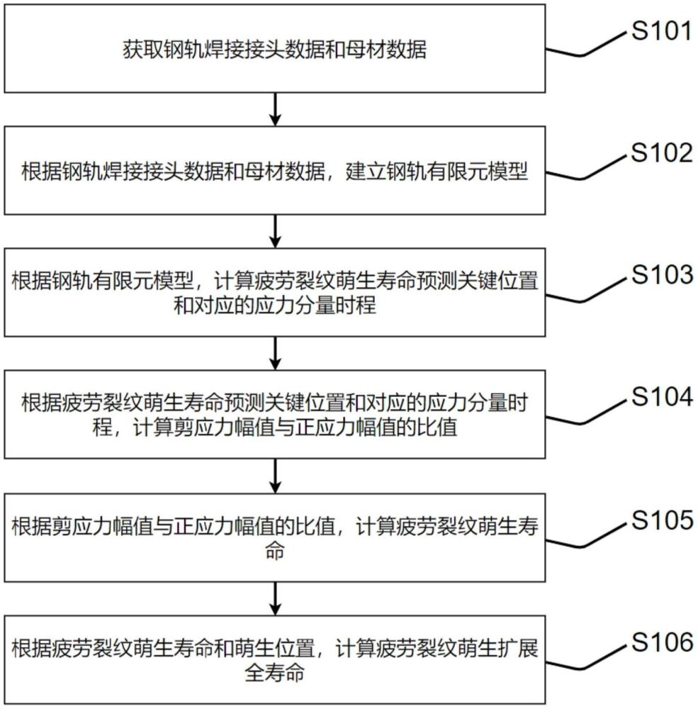 鋼軌焊接接頭疲勞裂紋萌生擴展全壽命預(yù)測方法和裝置