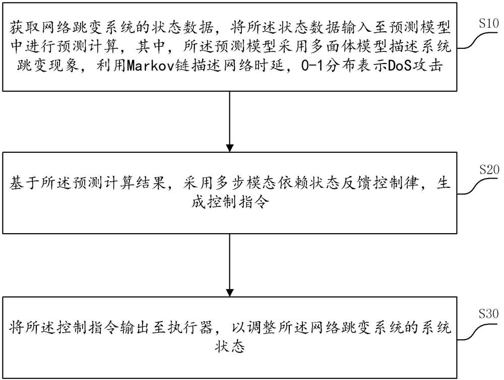 基于網(wǎng)絡(luò)通訊約束下的網(wǎng)絡(luò)預(yù)測(cè)控制系統(tǒng)及方法