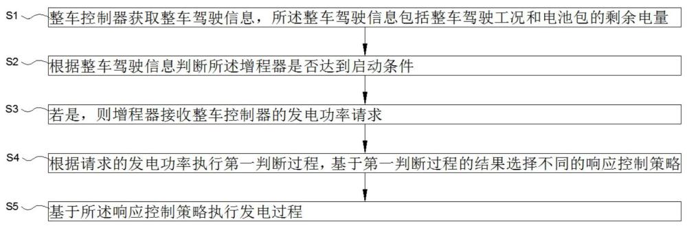 一種增程器功率響應(yīng)控制方法及系統(tǒng)與流程