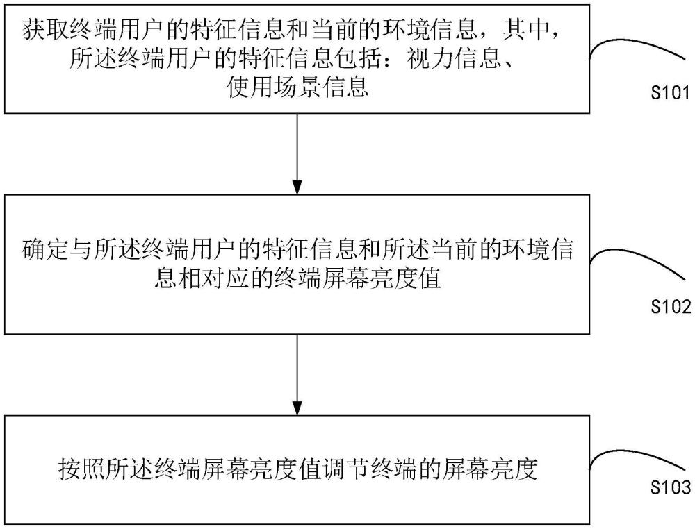 一種屏幕亮度調節(jié)方法、裝置、存儲介質及電子設備與流程