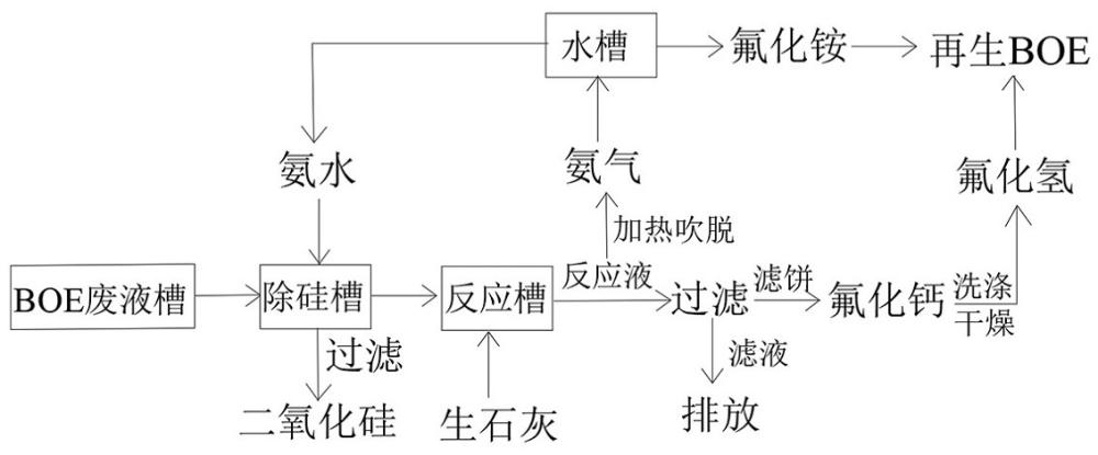 一種BOE廢液資源化再利用的方法與流程