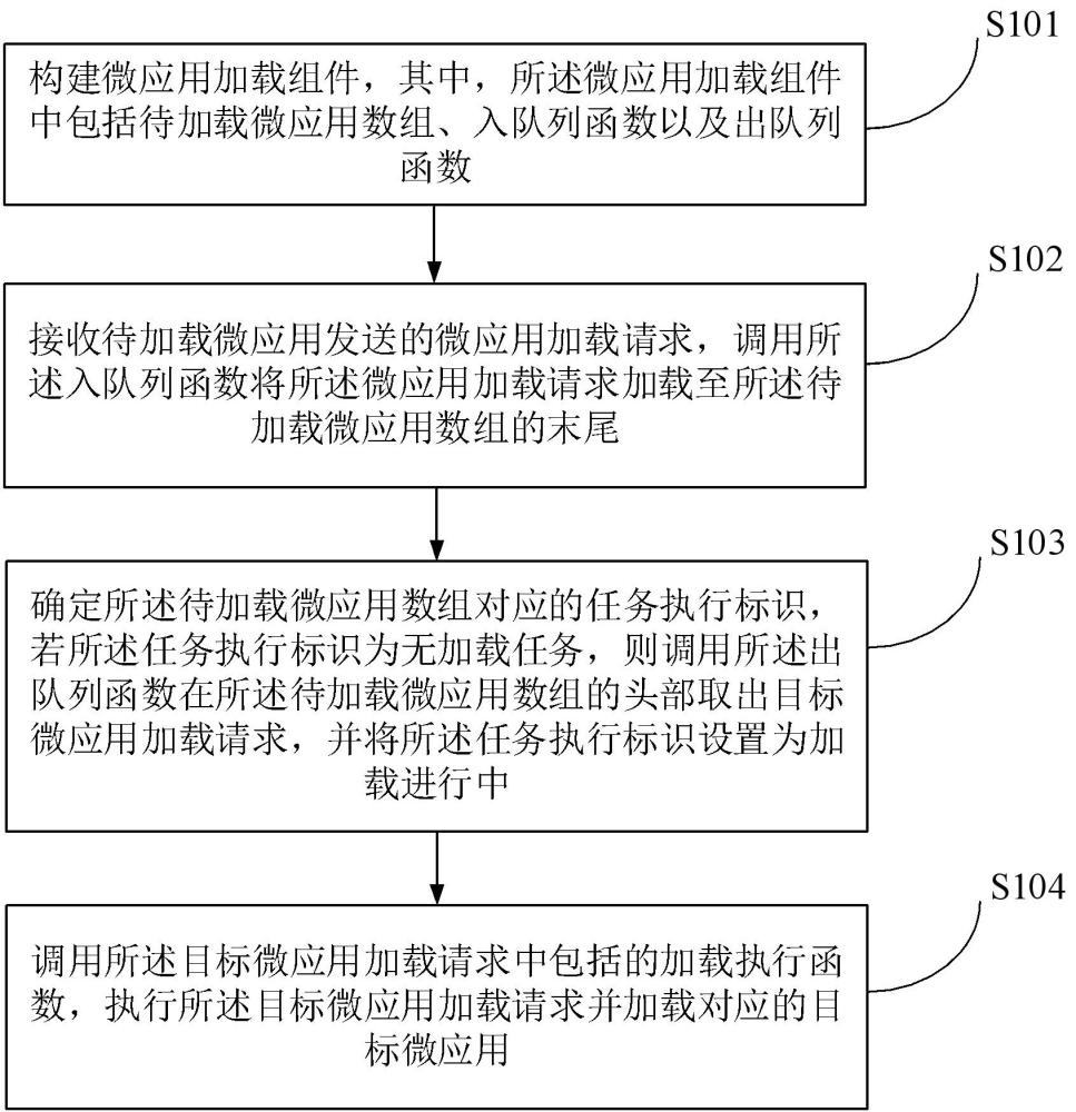 一種微應(yīng)用隊(duì)列的加載方法、裝置、電子設(shè)備及存儲介質(zhì)與流程