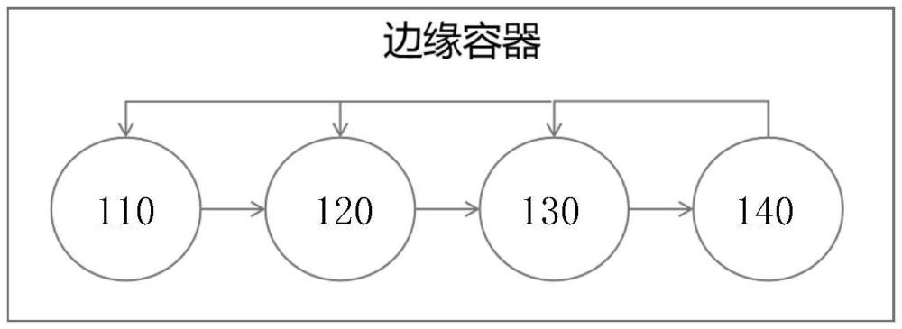 基于邊緣容器的醫(yī)療物聯(lián)網(wǎng)數(shù)據(jù)處理系統(tǒng)及方法與流程