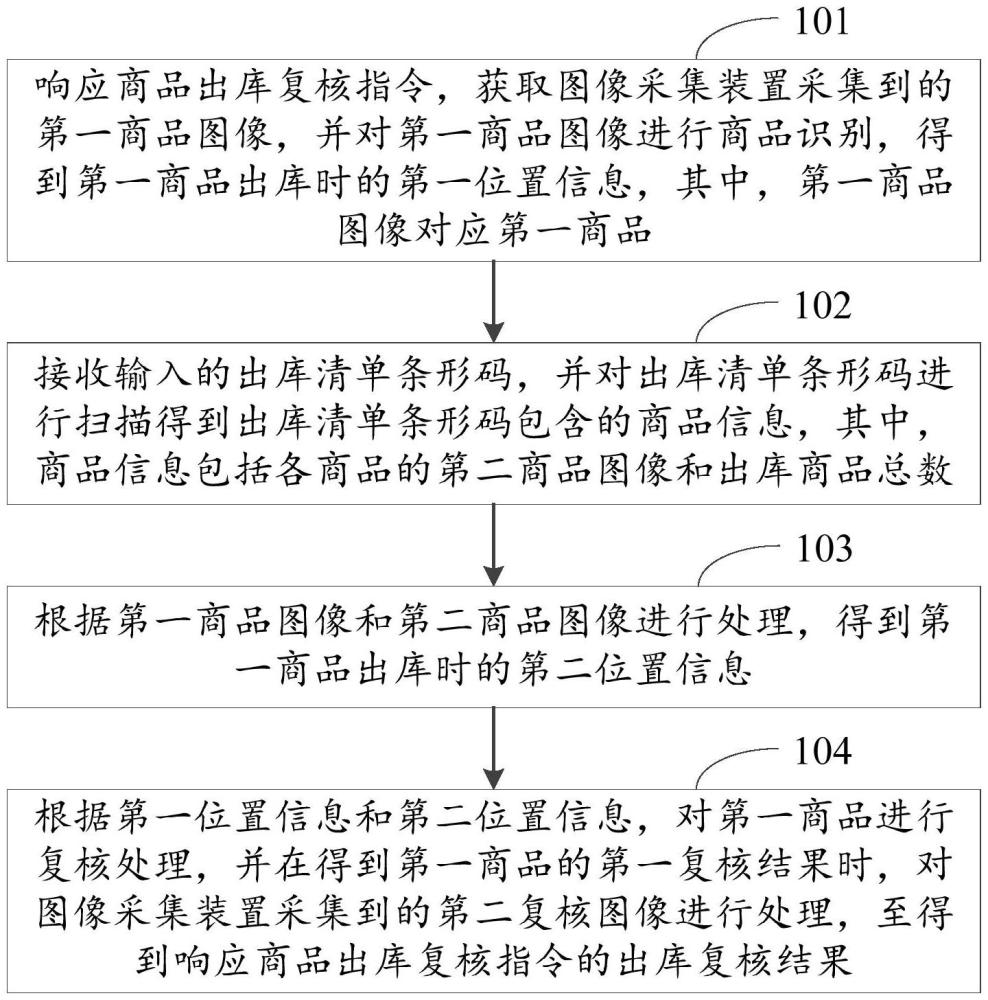 商品出庫復(fù)核方法、裝置、設(shè)備及存儲介質(zhì)與流程