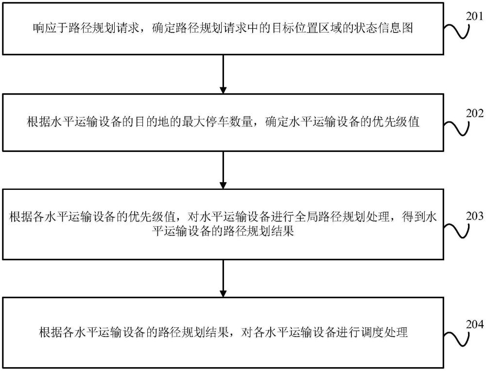 基于全局路徑規(guī)劃的水平運(yùn)輸設(shè)備調(diào)度方法和設(shè)備與流程