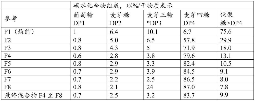 用于生產(chǎn)富含麥芽四糖的組合物的酶促方法與流程