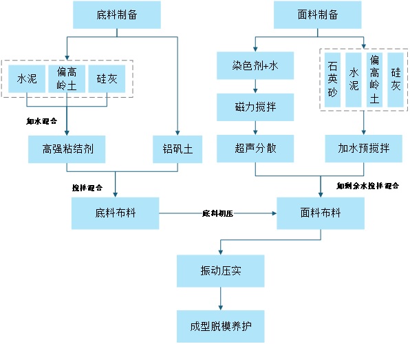 一種彩色高性能透水磚及其制備方法與流程