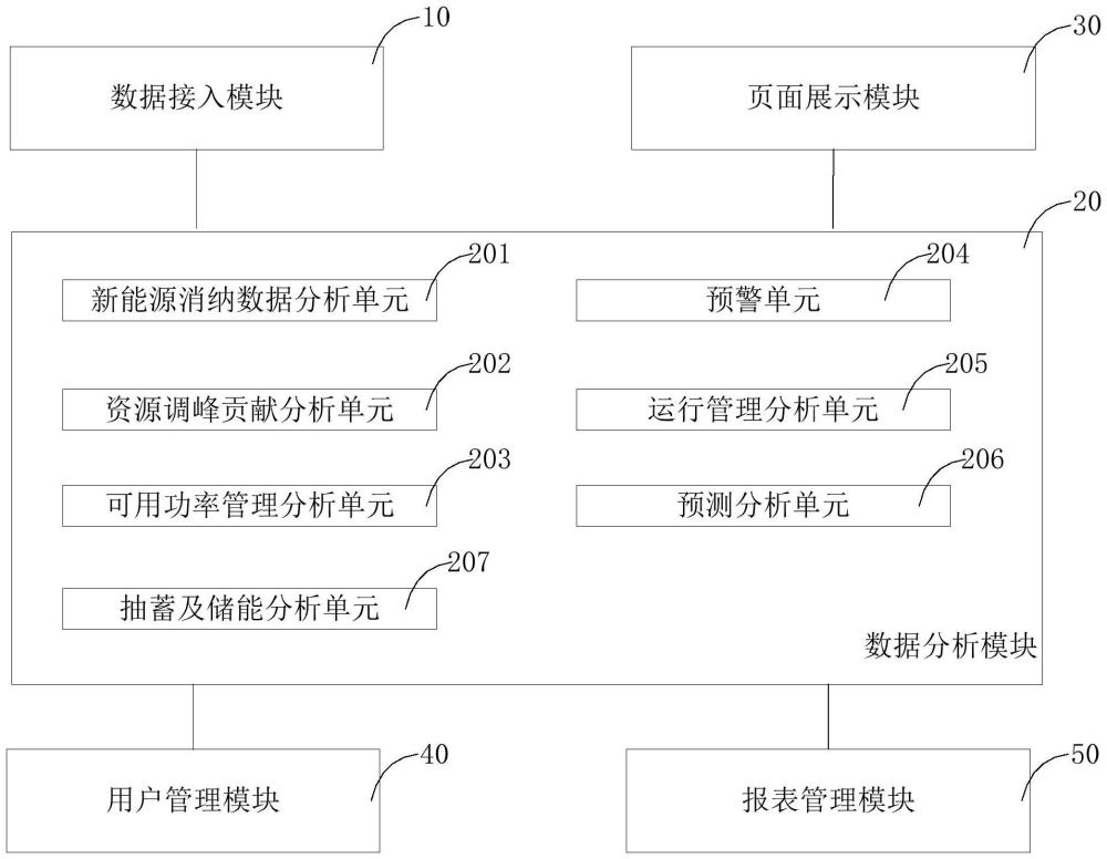 提升新能源電力系統(tǒng)數(shù)據(jù)分析管理的系統(tǒng)及方法與流程