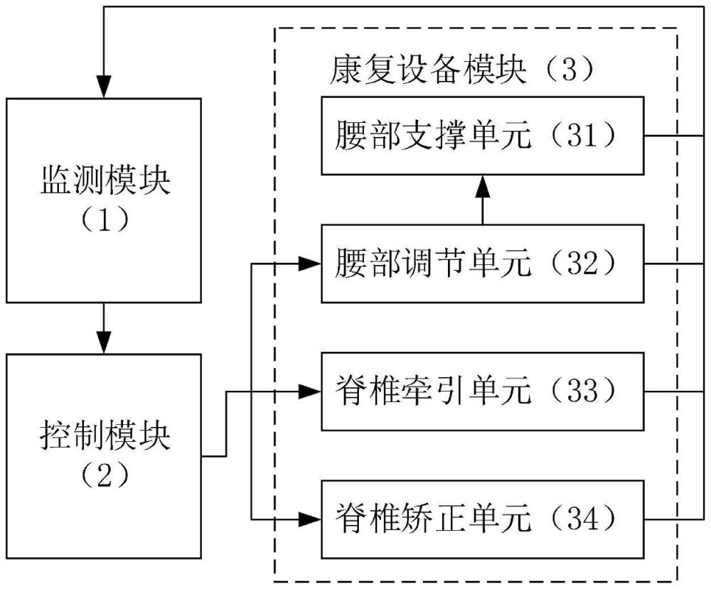 一種基于智能控制的腰椎、脊椎康復(fù)系統(tǒng)及方法與流程