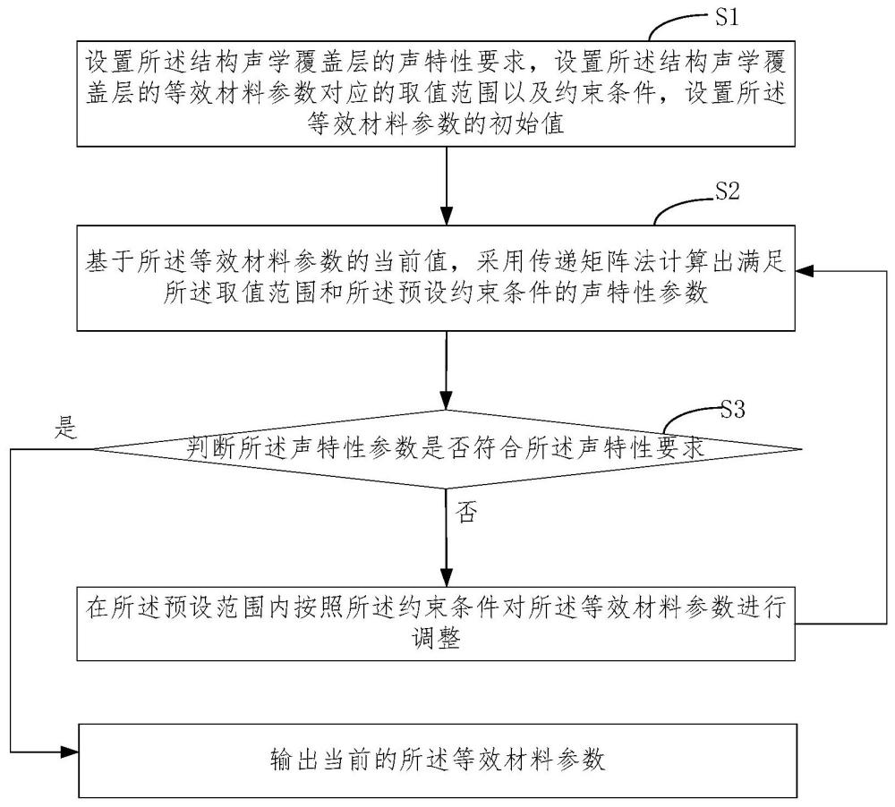 結(jié)構(gòu)聲學(xué)覆蓋層的等效材料參數(shù)確定方法和系統(tǒng)與流程