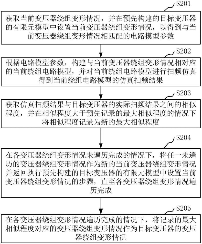 變壓器繞組變形情況搜索方法、裝置、計(jì)算機(jī)設(shè)備和介質(zhì)與流程