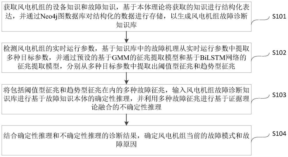 基于多類(lèi)型征兆的風(fēng)電機(jī)組故障診斷方法及系統(tǒng)與流程