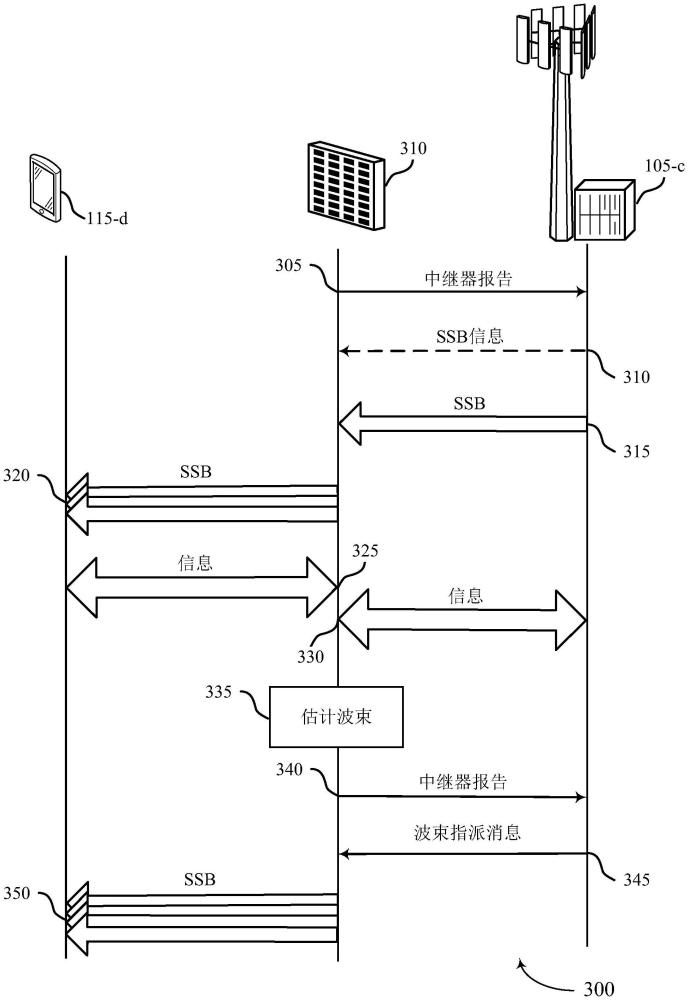 用于透明波束管理的中繼器波束請(qǐng)求的制作方法