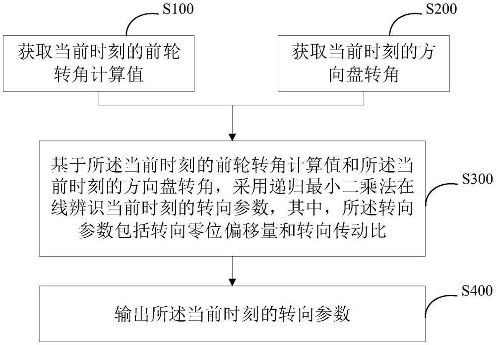 轉(zhuǎn)向參數(shù)在線辨識方法、系統(tǒng)、設備及存儲介質(zhì)與流程