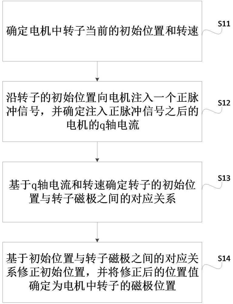 一種電機的磁極位置檢測方法、系統(tǒng)、電子設(shè)備及介質(zhì)與流程