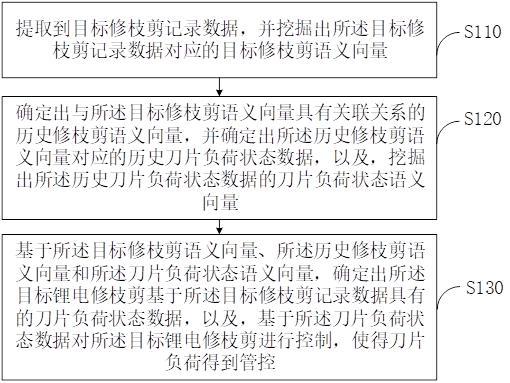 一種鋰電修枝剪的控制系統(tǒng)及方法與流程