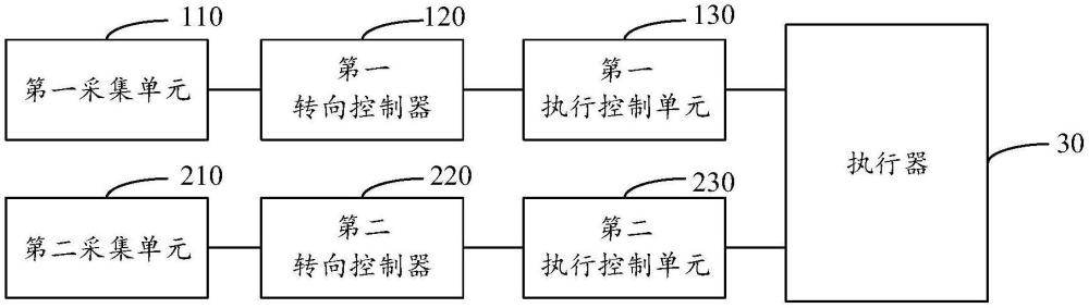 線控轉(zhuǎn)向控制系統(tǒng)及車輛仿真系統(tǒng)的制作方法