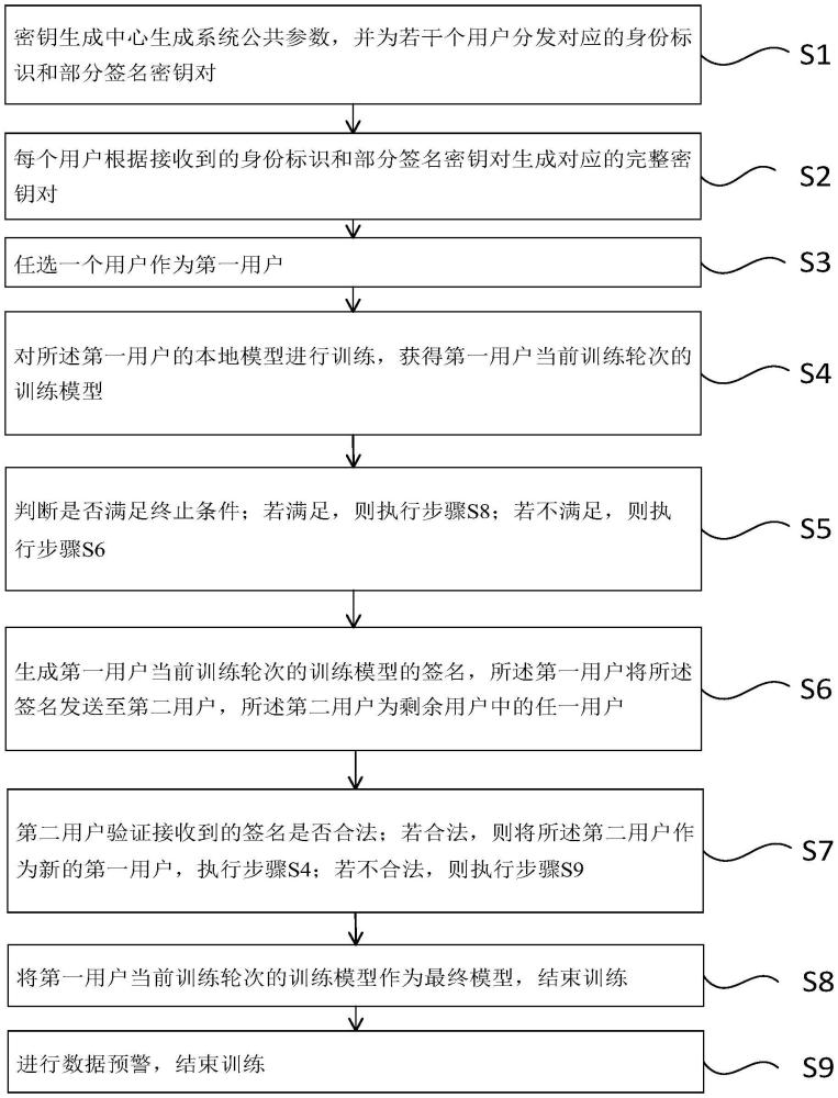 一種基于環(huán)簽名的聯(lián)邦蒸餾學(xué)習(xí)隱私保護(hù)方法