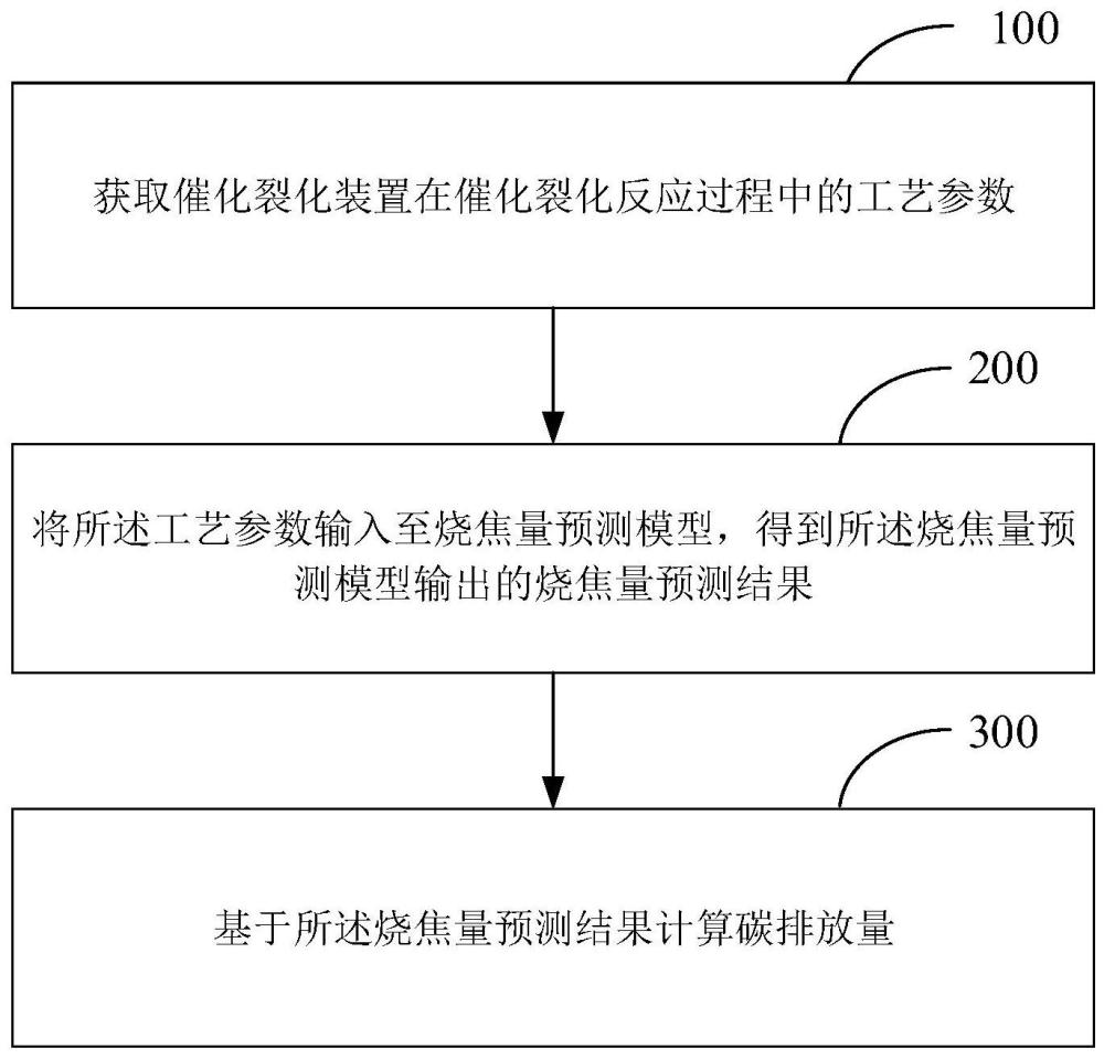 碳排放量計(jì)算方法、裝置和電子設(shè)備與流程