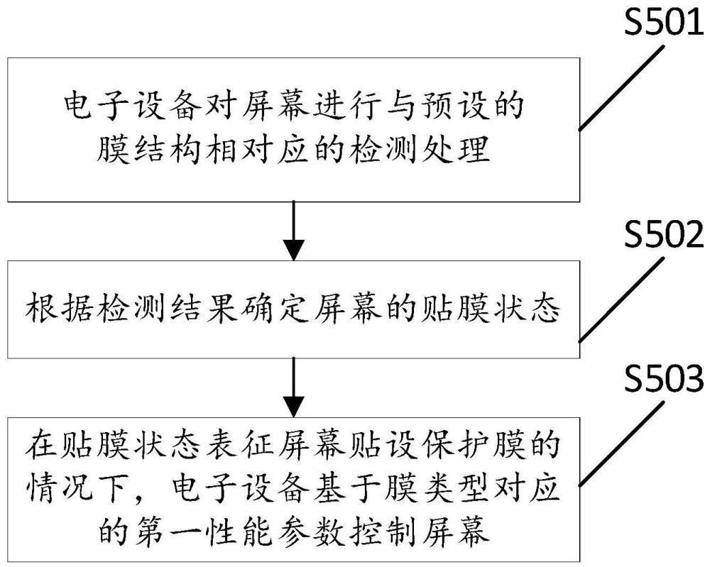 一種屏幕控制方法、電子設備、存儲介質(zhì)及程序產(chǎn)品與流程