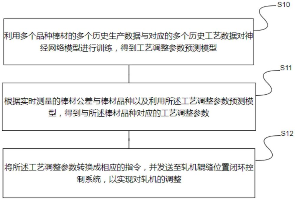 棒材公差的控制方法及控制系統(tǒng)、電子設(shè)備與流程