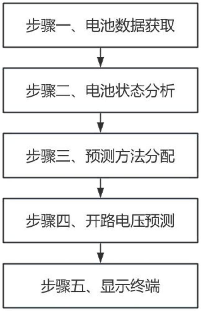 一種電池開路電壓預(yù)測的方法與流程