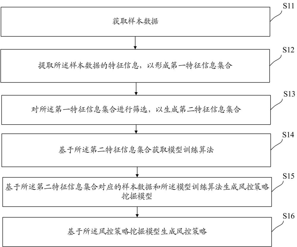 基于大模型的風(fēng)控策略挖掘方法及裝置、設(shè)備及存儲介質(zhì)與流程