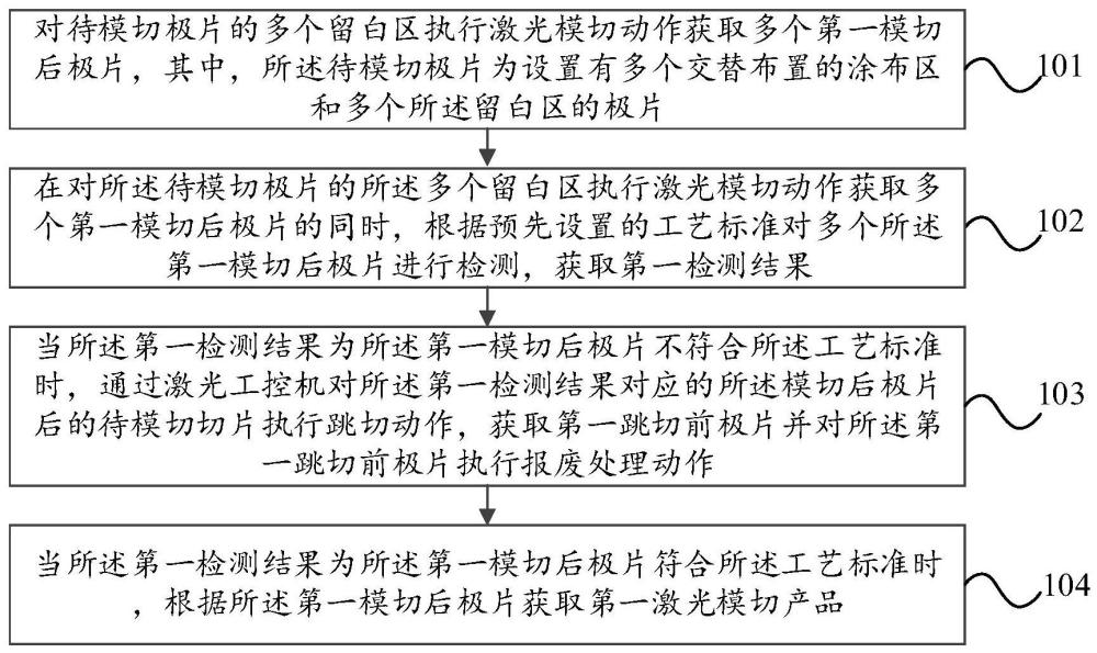 激光模切方法、裝置、電子設(shè)備及存儲介質(zhì)與流程